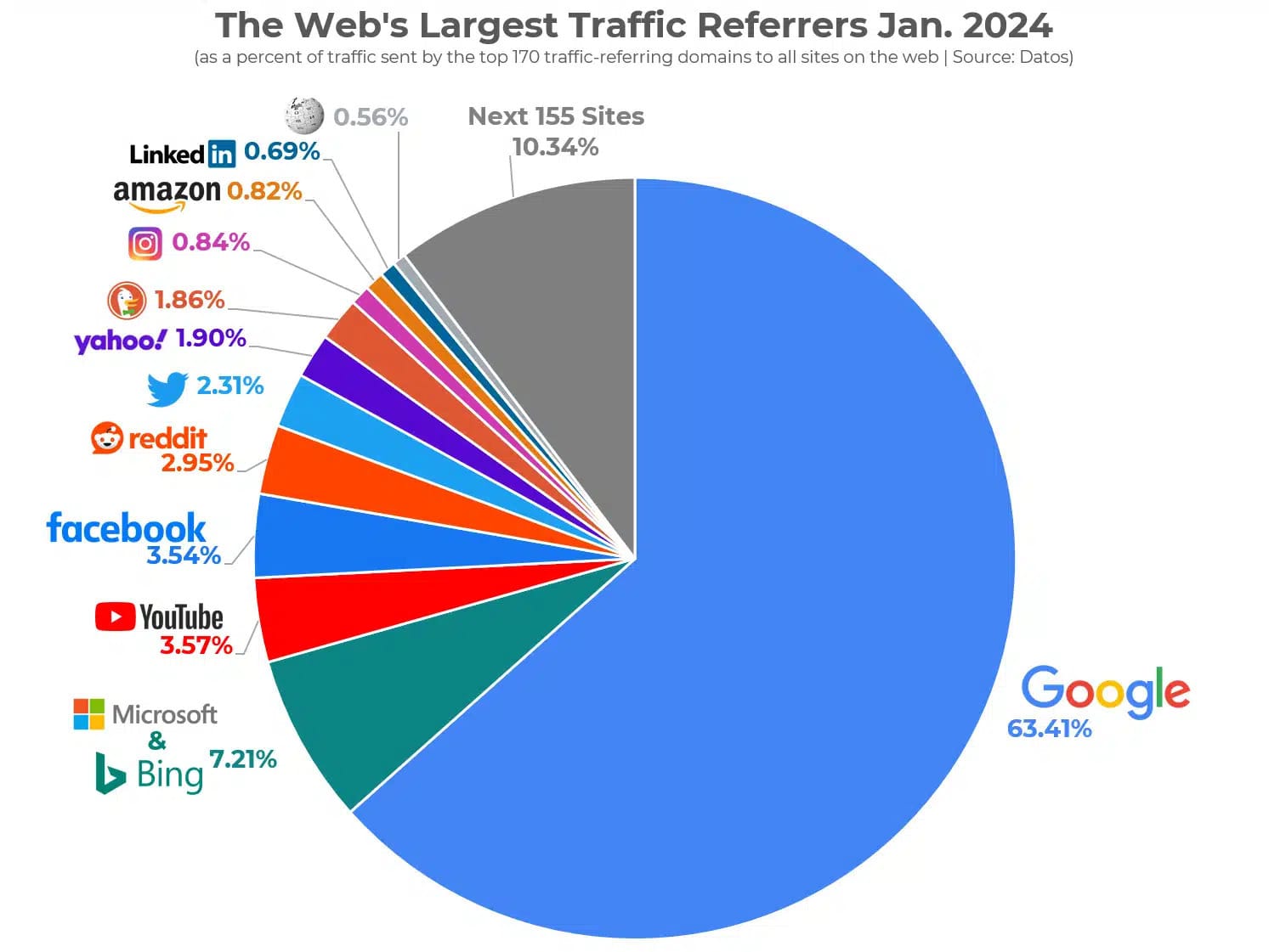 Web Largest Traffic Referrers 2024